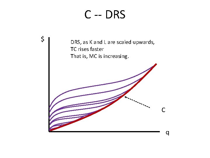 C -- DRS $ DRS, as K and L are scaled upwards, TC rises