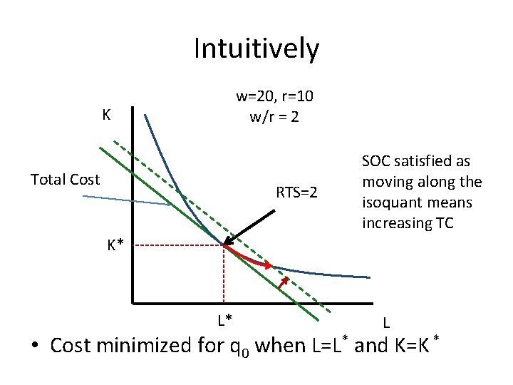 Intuitively w=20, r=10 w/r = 2 K Total Cost RTS=2 SOC satisfied as moving