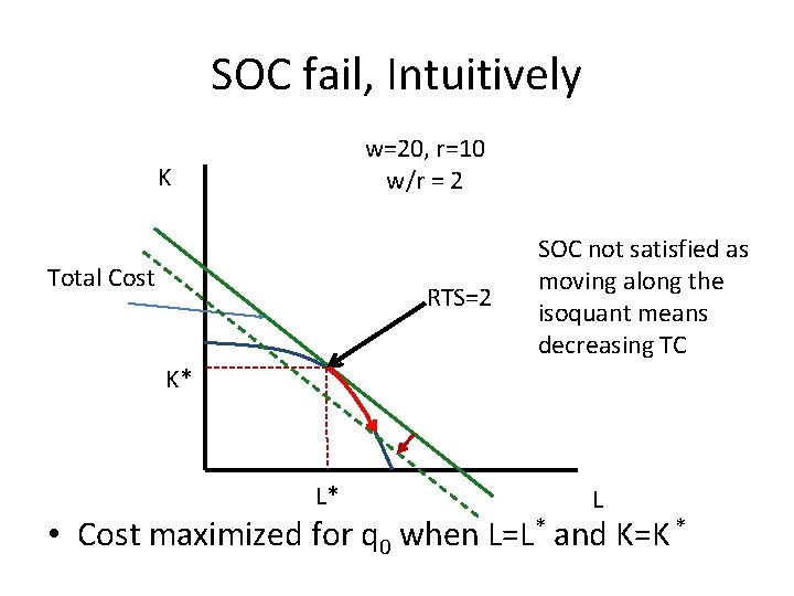 SOC fail, Intuitively w=20, r=10 w/r = 2 K Total Cost RTS=2 SOC not