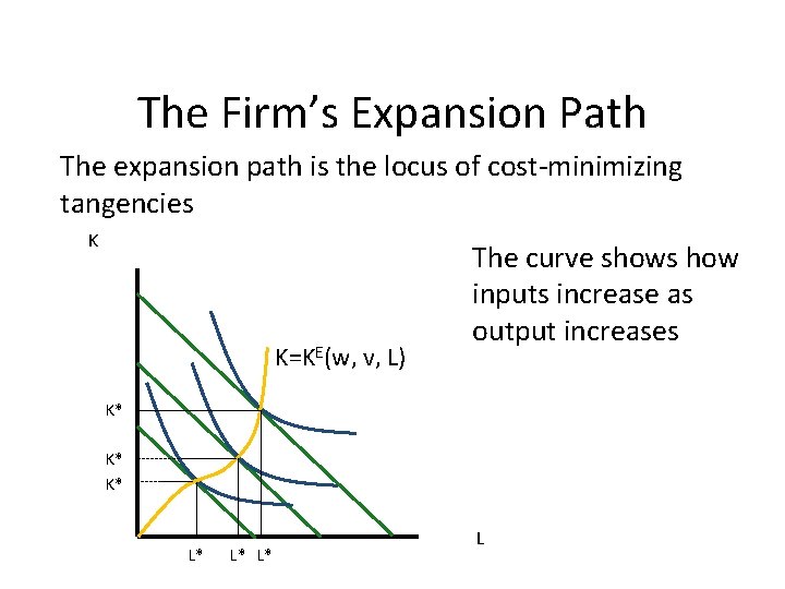 The Firm’s Expansion Path The expansion path is the locus of cost-minimizing tangencies K