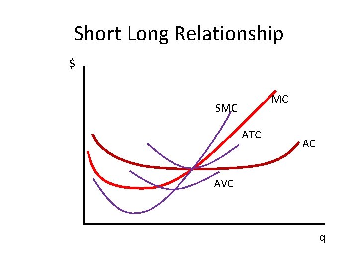 Short Long Relationship $ MC SMC ATC AC AVC q 