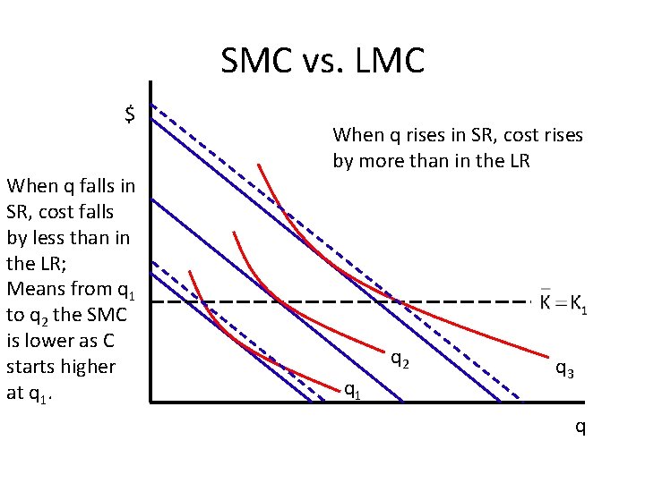 SMC vs. LMC $ When q falls in SR, cost falls by less than