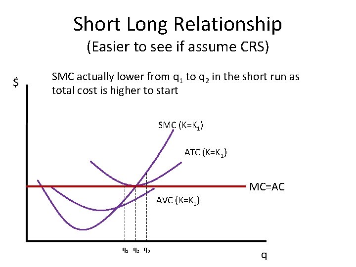 Short Long Relationship (Easier to see if assume CRS) $ SMC actually lower from