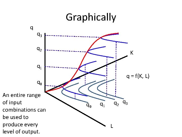 q Graphically q 3 q 2 K q 1 q = f(K, L) q