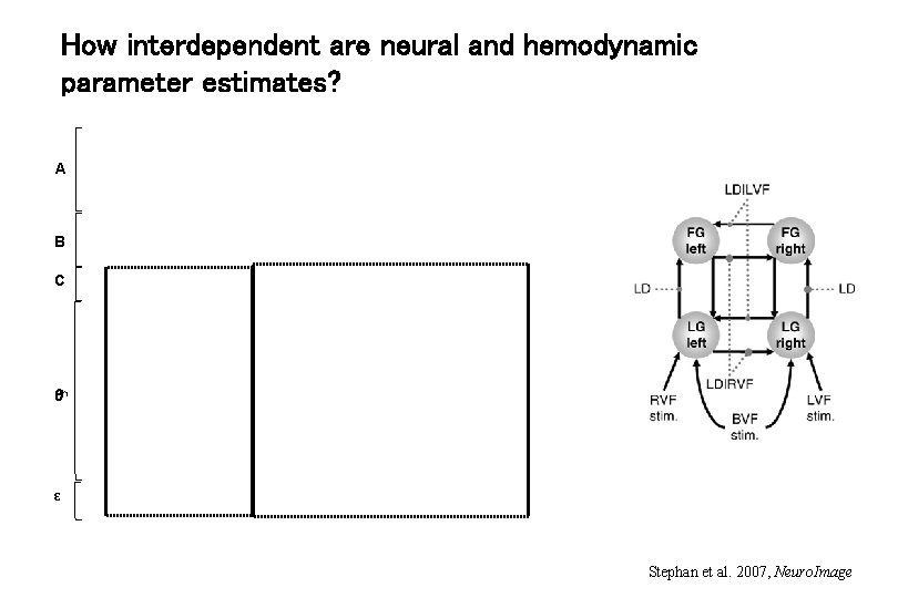 How interdependent are neural and hemodynamic parameter estimates? A B C h ε Stephan