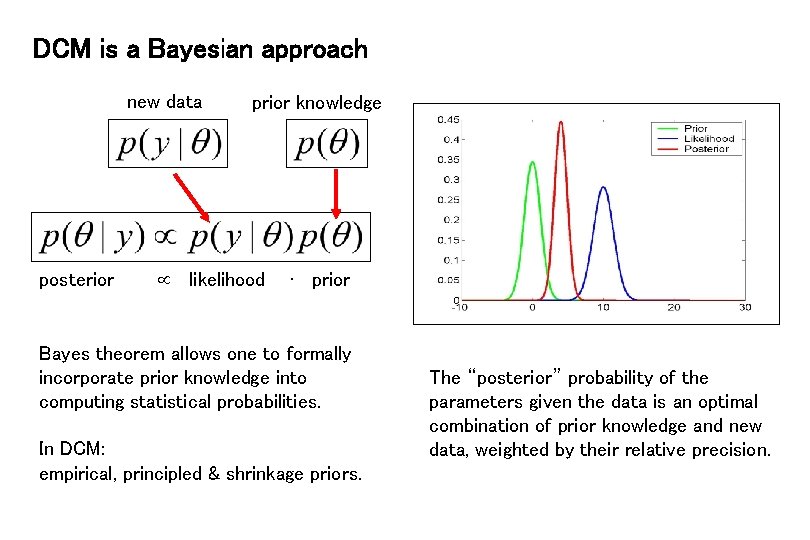 DCM is a Bayesian approach new data posterior prior knowledge likelihood ∙ prior Bayes