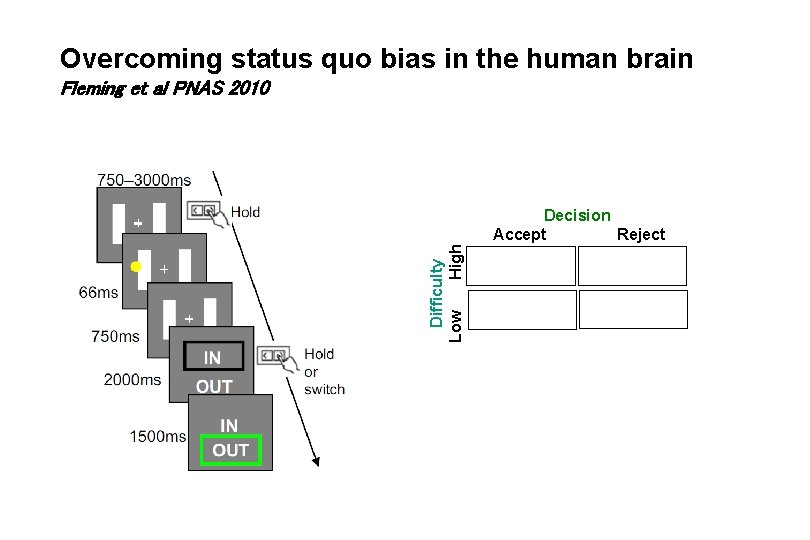 Overcoming status quo bias in the human brain Fleming et al PNAS 2010 Difficulty