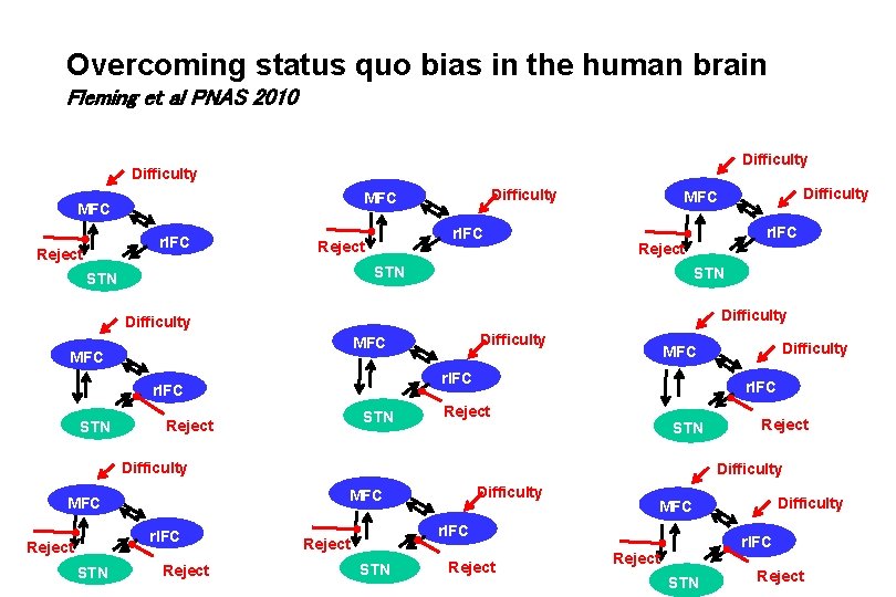 Overcoming status quo bias in the human brain Fleming et al PNAS 2010 Difficulty