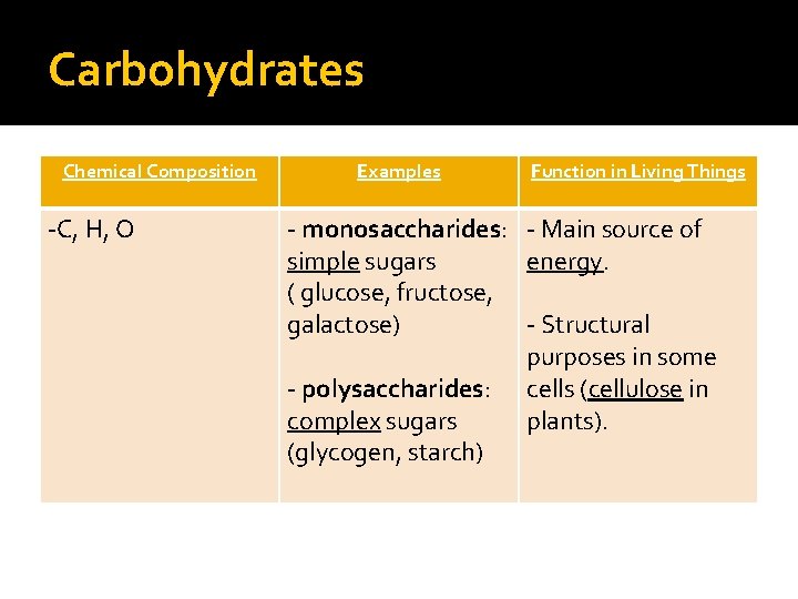 Carbohydrates Chemical Composition -C, H, O Examples Function in Living Things - monosaccharides: -