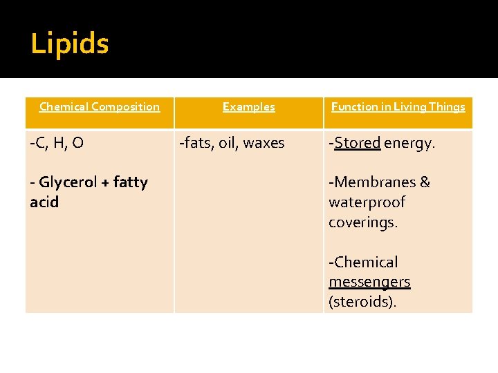 Lipids Chemical Composition -C, H, O - Glycerol + fatty acid Examples -fats, oil,