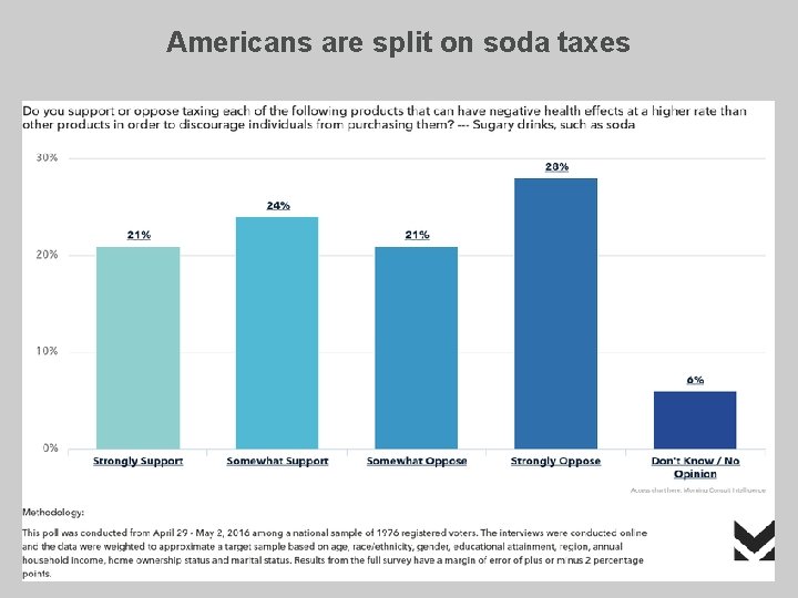 Americans are split on soda taxes 