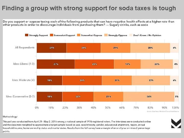 Finding a group with strong support for soda taxes is tough 