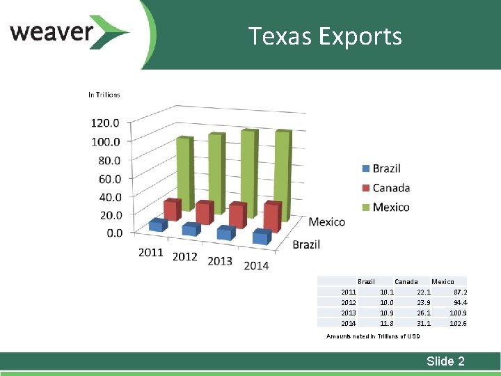 Texas Exports Brazil 2011 2012 2013 2014 10. 1 10. 0 10. 9 11.