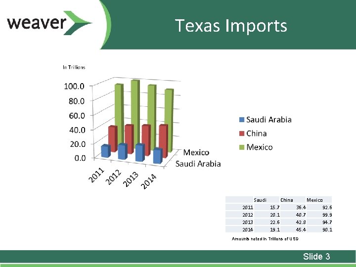 Texas Imports Saudi 2011 2012 2013 2014 China 15. 7 20. 1 22. 6