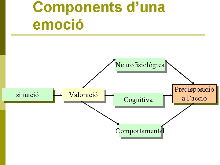 Components d’una emoció Neurofisiològica situació Valoració Cognitiva Comportamental Predisposició a l’acció 