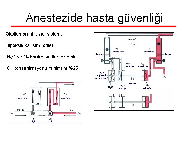 Anestezide hasta güvenliği Oksijen orantılayıcı sistem: Hipoksik karışımı önler N 2 O ve O