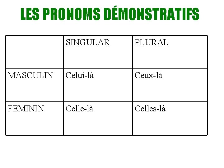 LES PRONOMS DÉMONSTRATIFS SINGULAR PLURAL MASCULIN Celui-là Ceux-là FEMININ Celle-là Celles-là 