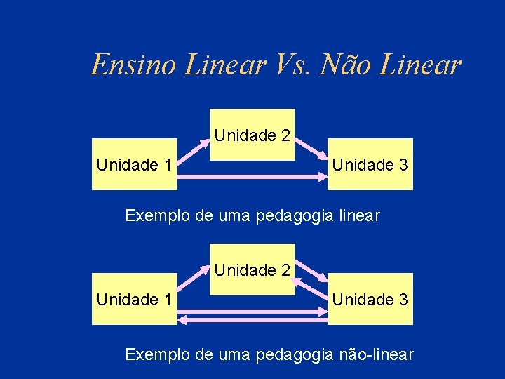 Ensino Linear Vs. Não Linear Unidade 2 Unidade 1 Unidade 3 Exemplo de uma