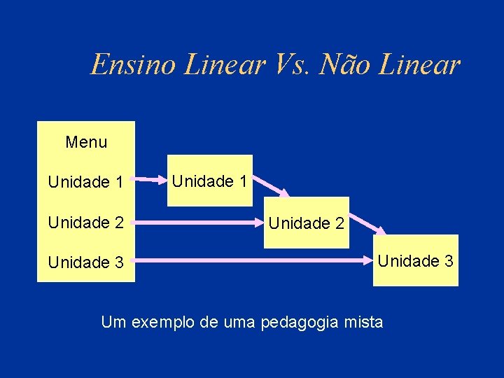 Ensino Linear Vs. Não Linear Menu Unidade 1 Unidade 2 Unidade 3 Um exemplo