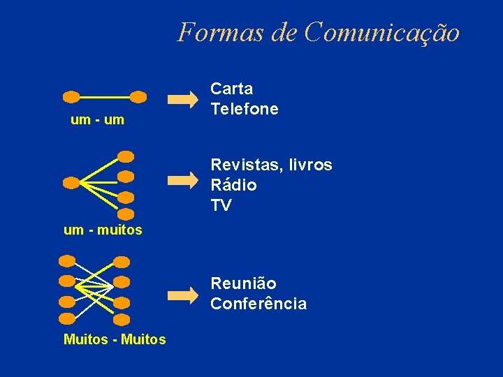 Formas de Comunicação um - um Carta Telefone Revistas, livros Rádio TV um -