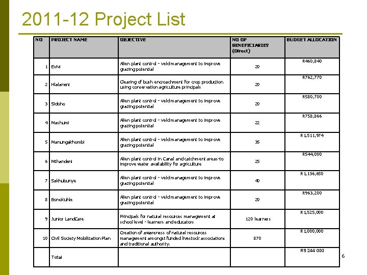 2011 -12 Project List NO PROJECT NAME OBJECTIVE NO OF BENEFICIARIES (Direct) 1 Evivi