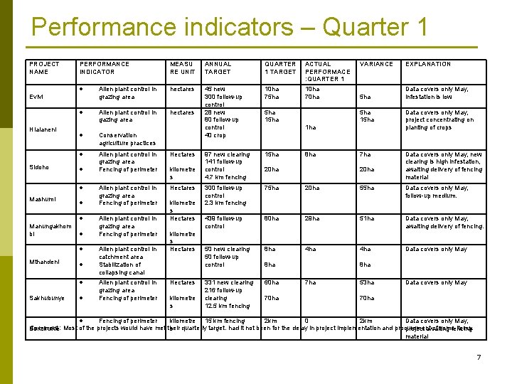 Performance indicators – Quarter 1 PROJECT NAME PERFORMANCE INDICATOR MEASU RE UNIT ANNUAL TARGET