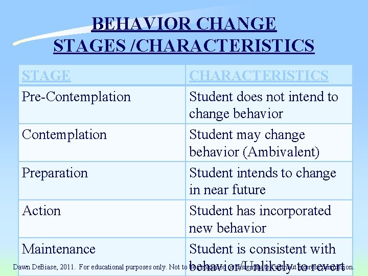 BEHAVIOR CHANGE STAGES /CHARACTERISTICS STAGE Pre-Contemplation CHARACTERISTICS Student does not intend to change behavior