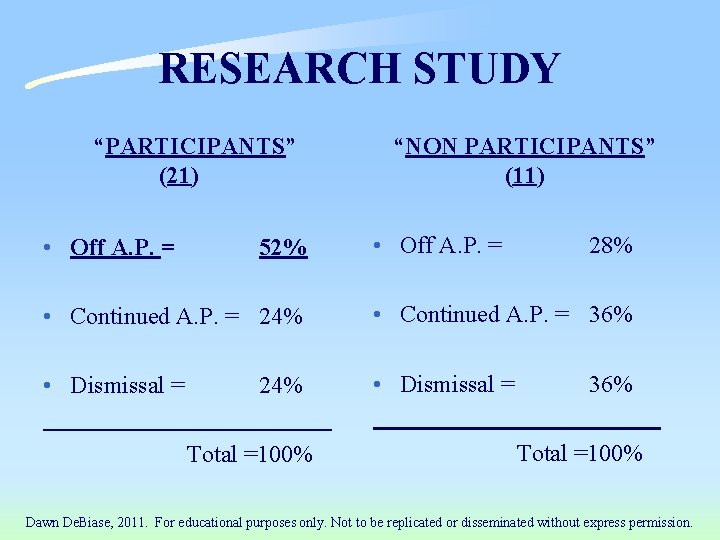 RESEARCH STUDY “PARTICIPANTS” (21) • Off A. P. = 52% “NON PARTICIPANTS” (11) •