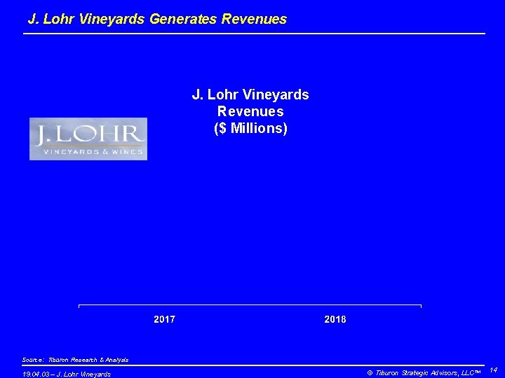 J. Lohr Vineyards Generates Revenues J. Lohr Vineyards Revenues ($ Millions) Source: Tiburon Research