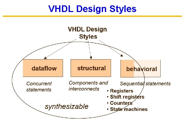 VHDL Design Styles 