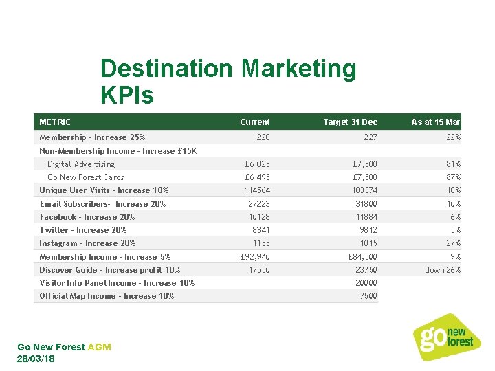 Destination Marketing KPIs METRIC Current Target 31 Dec As at 15 Mar 220 227