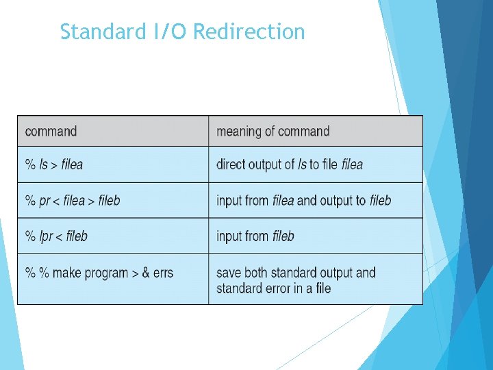 Standard I/O Redirection 