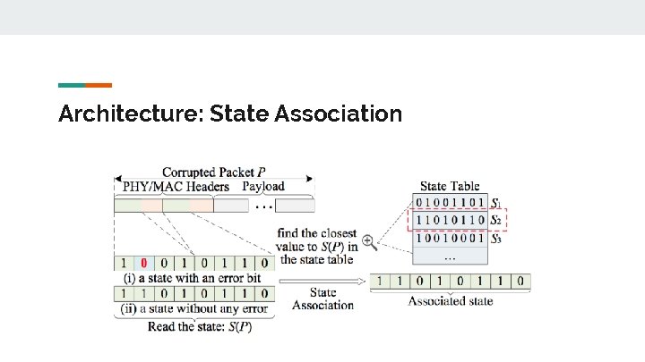 Architecture: State Association 