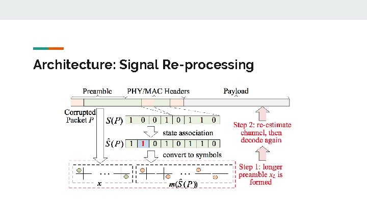 Architecture: Signal Re-processing 