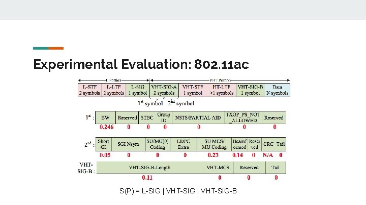 Experimental Evaluation: 802. 11 ac S(P) = L-SIG | VHT-SIG-B 