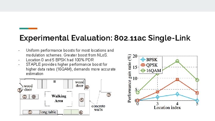 Experimental Evaluation: 802. 11 ac Single-Link - Uniform performance boosts for most locations and