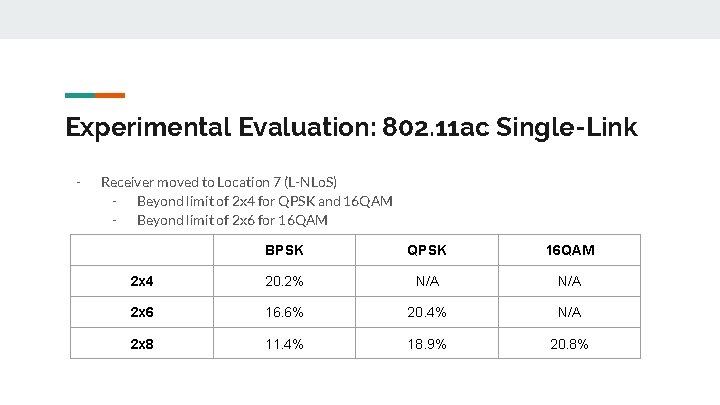 Experimental Evaluation: 802. 11 ac Single-Link - Receiver moved to Location 7 (L-NLo. S)