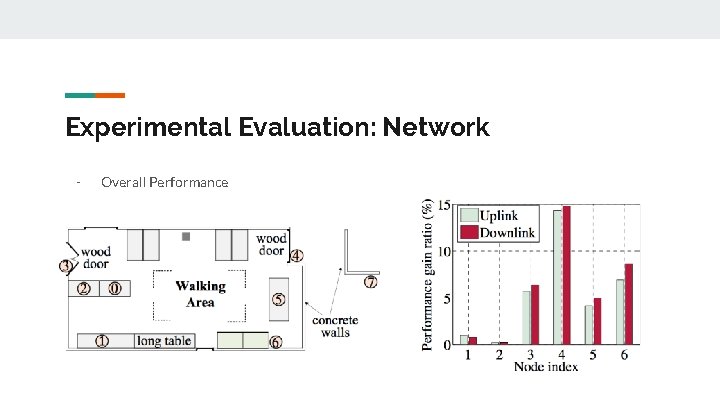 Experimental Evaluation: Network - Overall Performance 