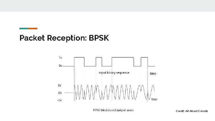 Packet Reception: BPSK Credit: All About Circuits 