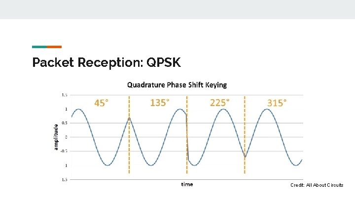 Packet Reception: QPSK Credit: All About Circuits 