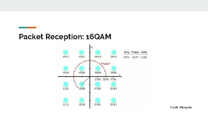 Packet Reception: 16 QAM Credit: Wikipedia 