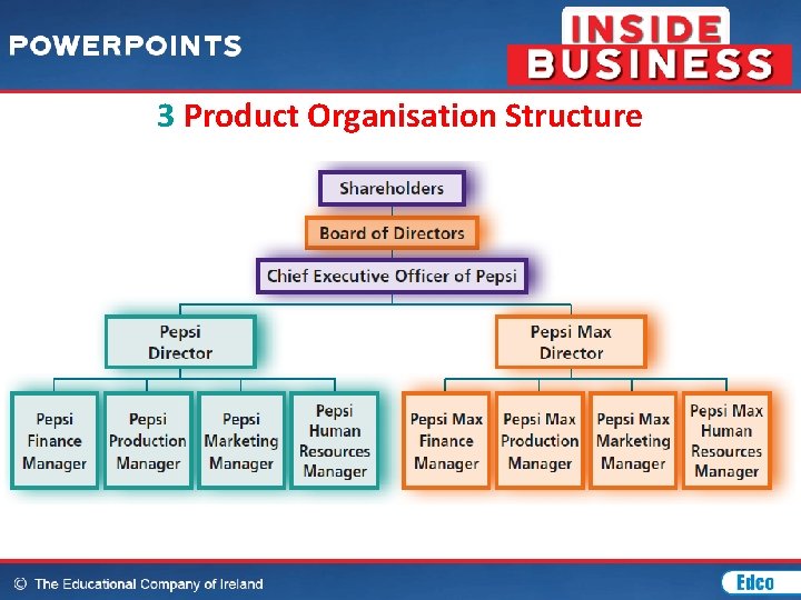 3 Product Organisation Structure 