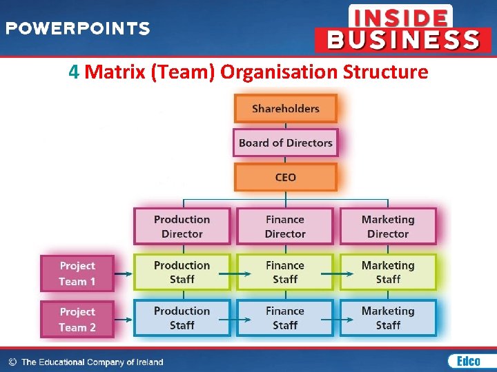 4 Matrix (Team) Organisation Structure 