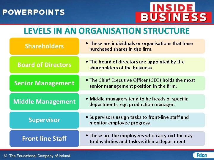 LEVELS IN AN ORGANISATION STRUCTURE Shareholders Board of Directors • These are individuals or