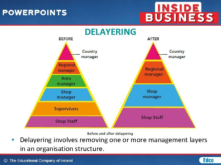 DELAYERING • Delayering involves removing one or more management layers in an organisation structure.