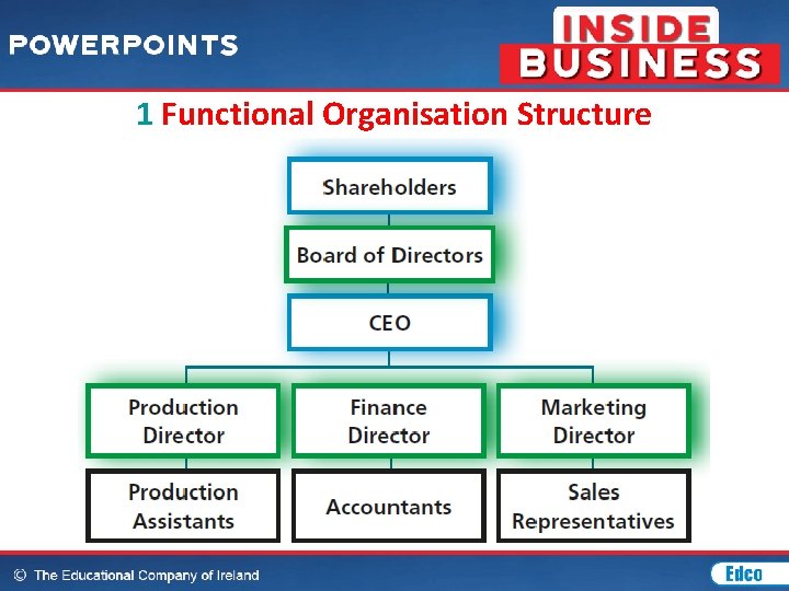 1 Functional Organisation Structure 