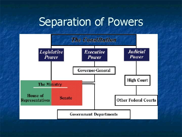 Separation of Powers 