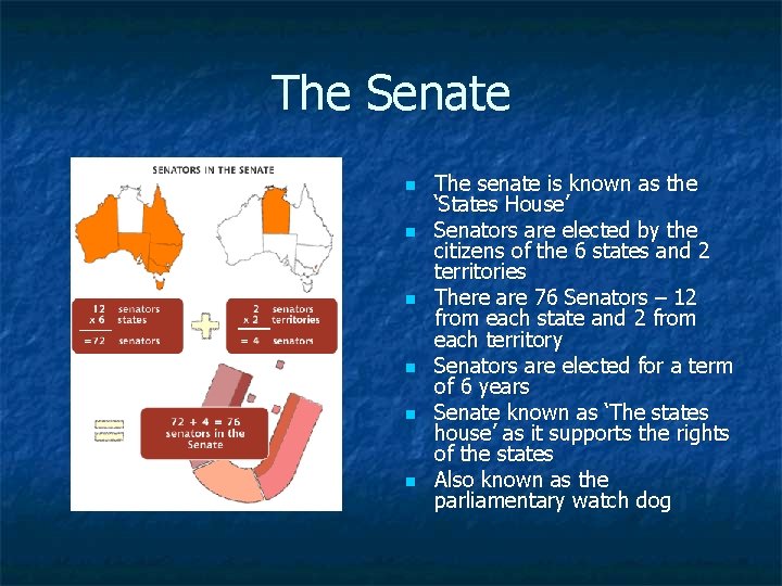 The Senate n n n The senate is known as the ‘States House’ Senators