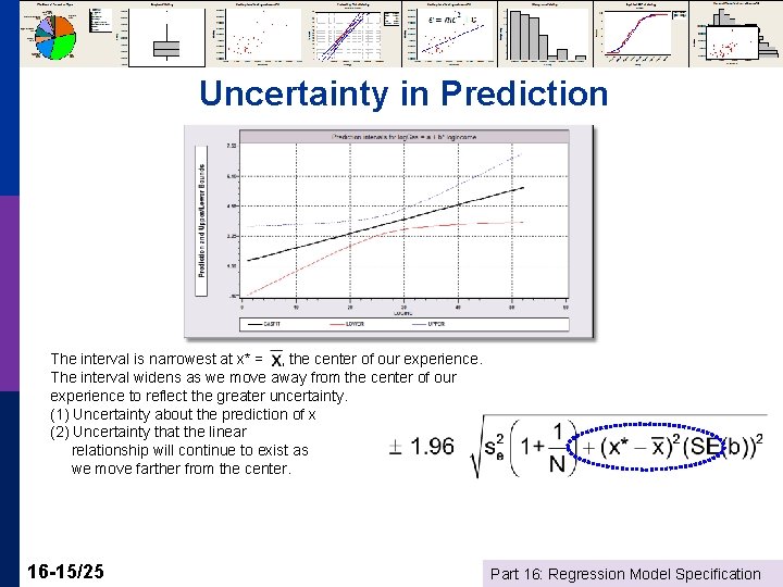 Uncertainty in Prediction The interval is narrowest at x* = , the center of