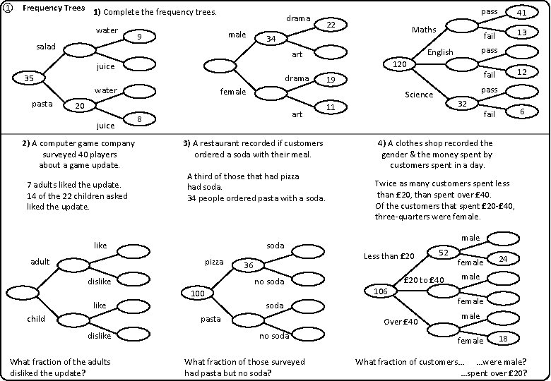 ① Frequency Trees 1) Complete the frequency trees. water salad drama male 9 22